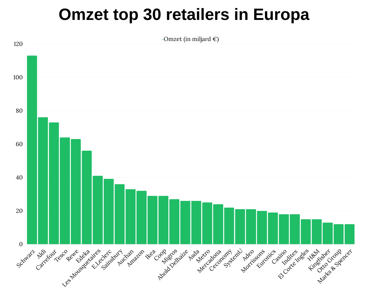 Omzet top 30 retailers in Europa